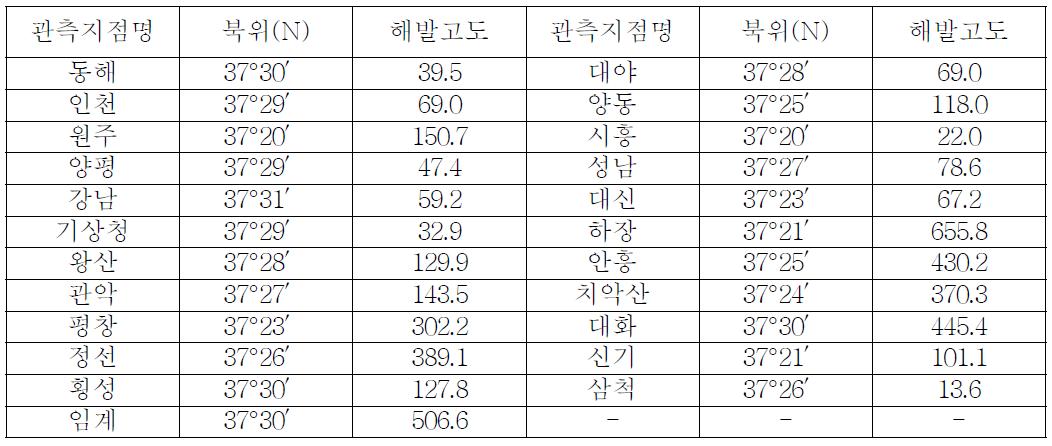 월별 기온감률 추정에 활용한 기상청 소속 관측지점 현황