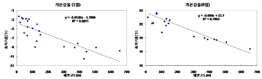 월별 일 최저기온의 평균과 해발고도의 상관관계
