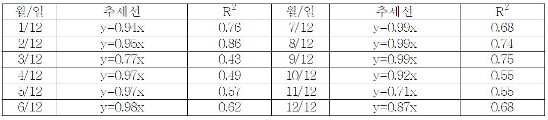 일 최저기온의 실측값과 기후모형에 의한 예측값의 상관관계