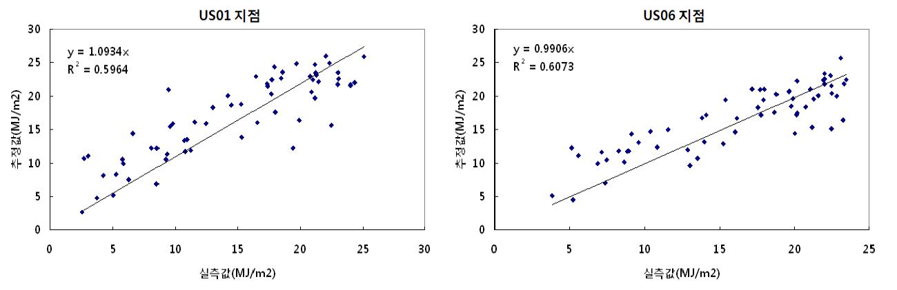 의성 US01과 US06지점의 일사량 추정값과 실측값의 상관관계