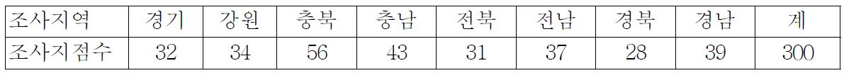 DB 구축을 위해 사용된 지역별 모니터링 조사지점수