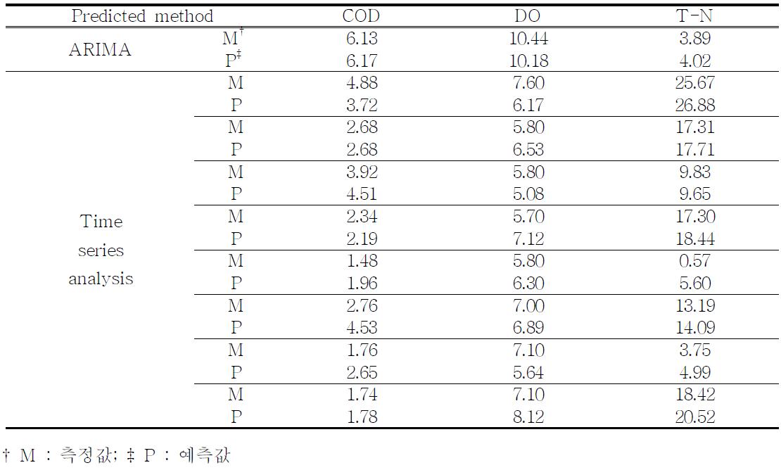 시계열분석과 ARIMA 모형을 이용한 수질 예측값의 비교