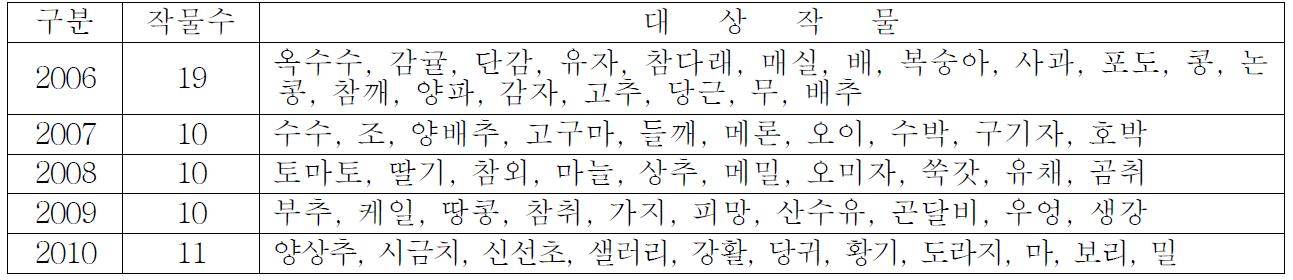 연차별 재배적지 구분도 작성 작물