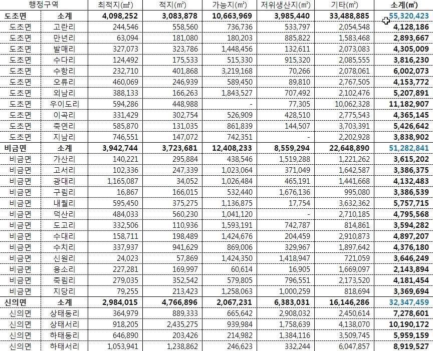 작물별 적지 등급별 면적(예: 시금치, 신안군)