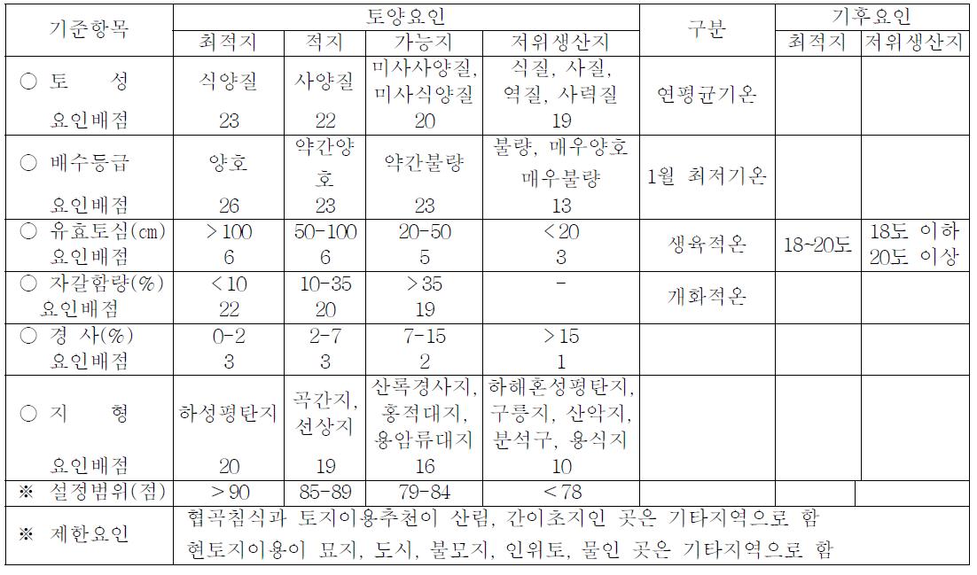 부추의 토양특성에 의한 적지 기준 (2009)