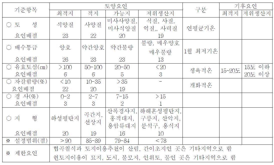 케일의 토양특성에 의한 적지 기준 (2009)