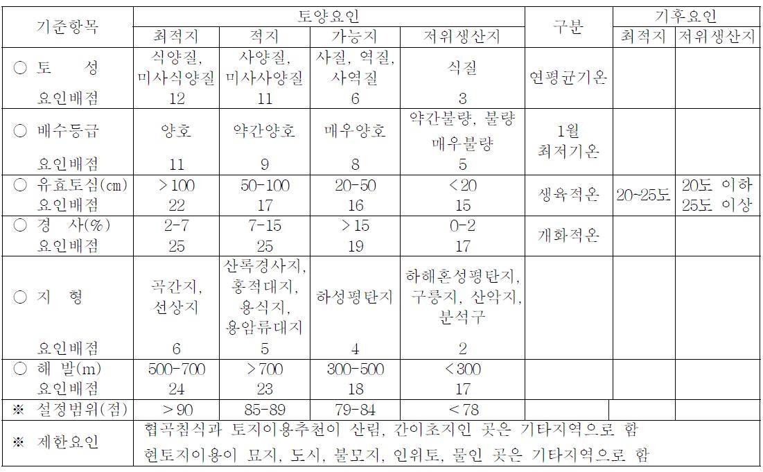 곤달비의 토양특성에 의한 적지 기준 (2009)