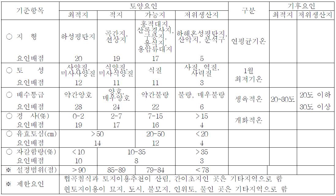 생강의 토양특성에 의한 적지 기준 (2009)