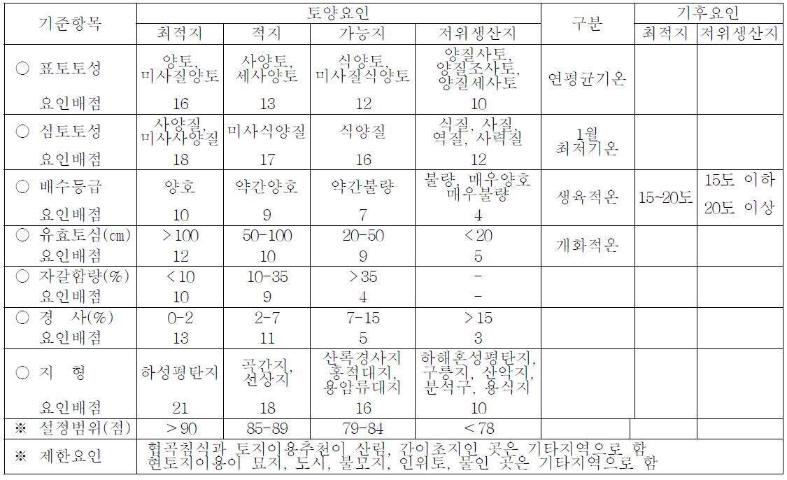 샐러리의 토양특성에 의한 적지 기준 (2010)