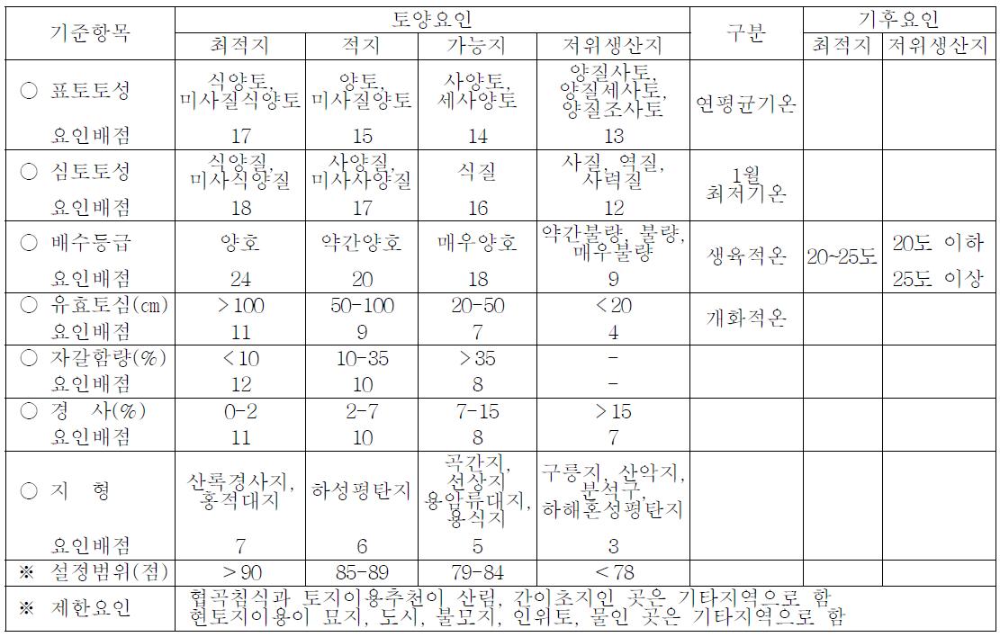 당귀의 토양특성에 의한 적지 기준 (2010)