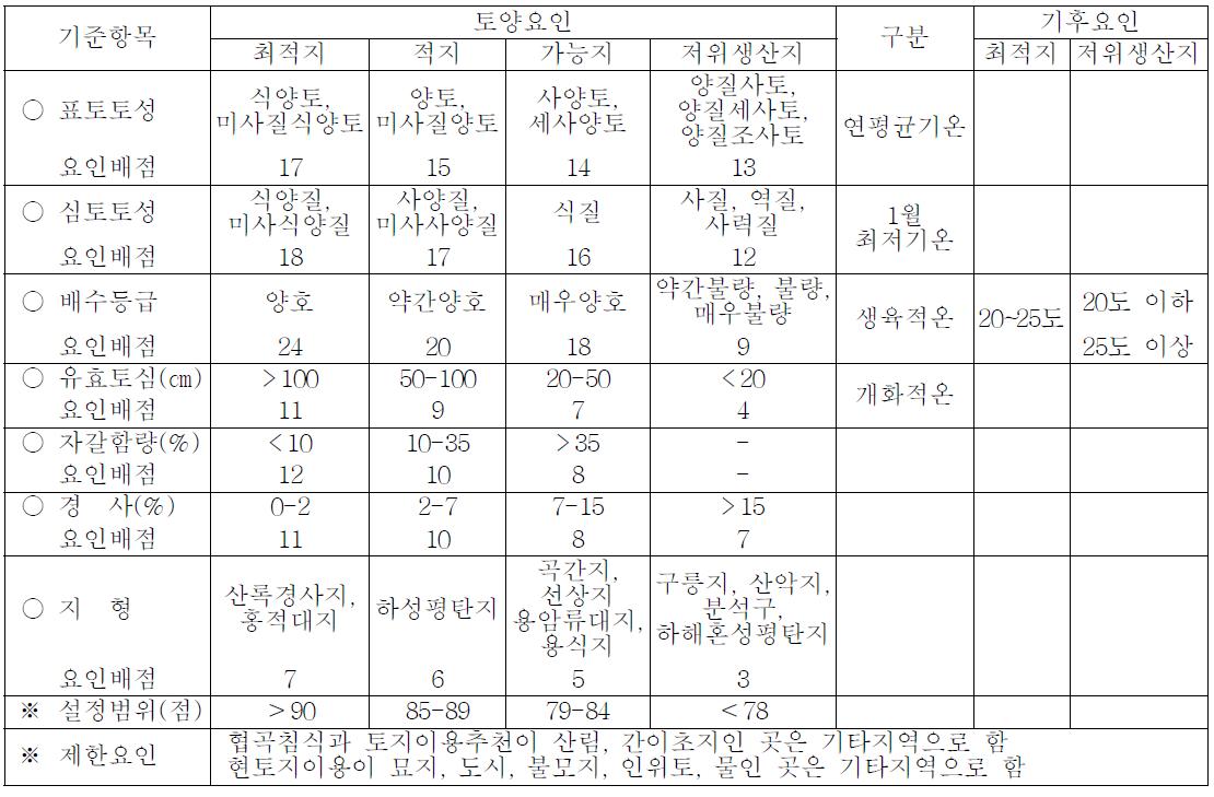 황기의 토양특성에 의한 적지 기준 (2010)