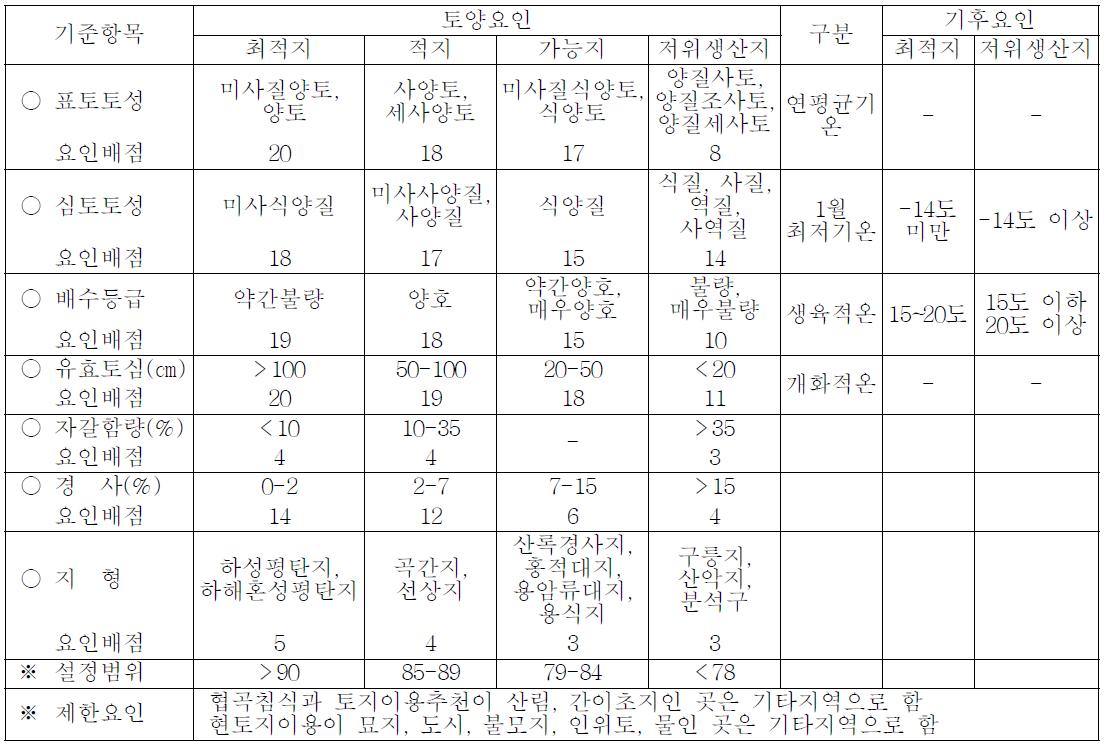 밀의 토양특성에 의한 적지 기준 (2010)