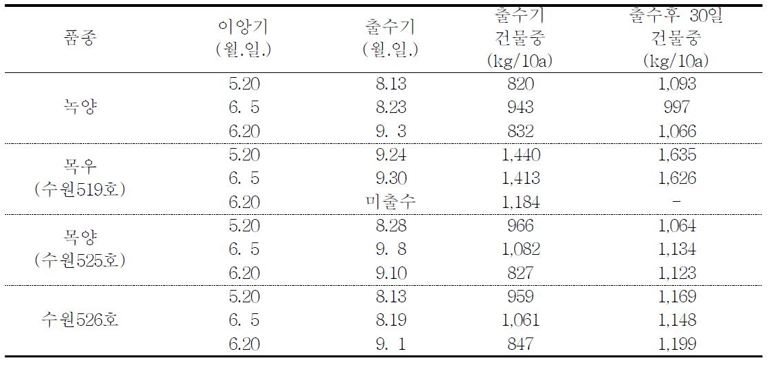 2010년 출수기(출수기-출수전) 및 출수후 30일의 건물중(kg/10a)