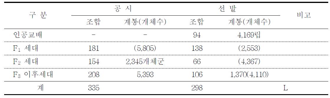 계통육성 총괄표(’09∼’11)