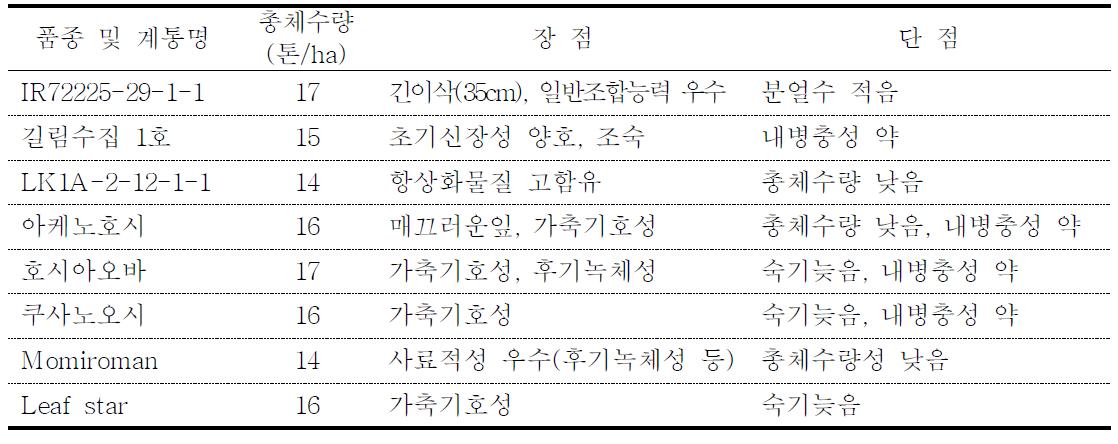 교배에 활용된 주요 유전자원 및 특성