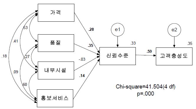 (그림 26) 구조방정식을 이용한 토종산야초 고객충성도 모형 측정 결과