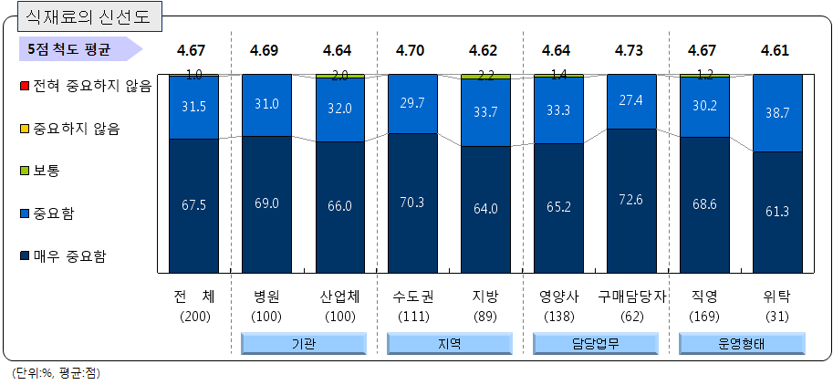 (그림 74) 급식 식재료 구입시 고려요소 : 신선도