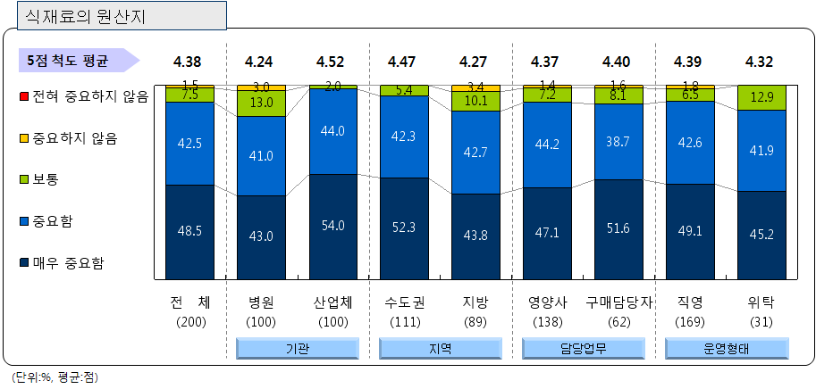 (그림 75) 급식 식재료 구입시 고려요소 : 원산지