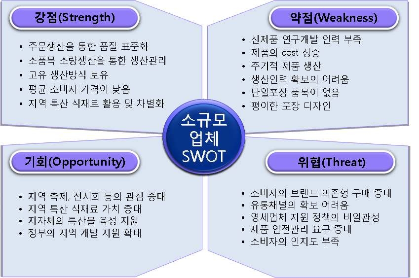 (그림 16) 소규모 업체의 SWOT 분석