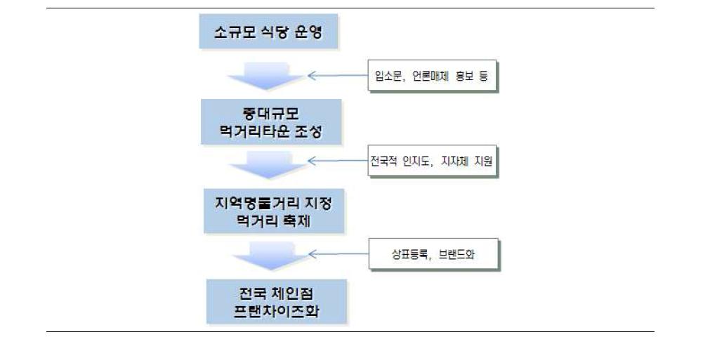 [보고서]전통향토음식 스토리텔링 및 산업화 모델 개발에 관한 연구