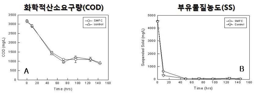 Removal rate of chemical oxygen demand (COD) and suspended solid (SS).