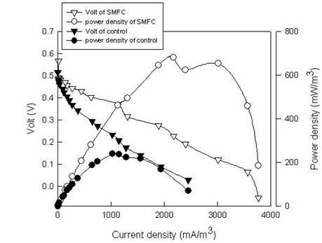 Polarication curves and power density curves of the microbial fuel cell with swine wastewater.