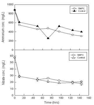 Change of Ammonium and Nitrate concentration.