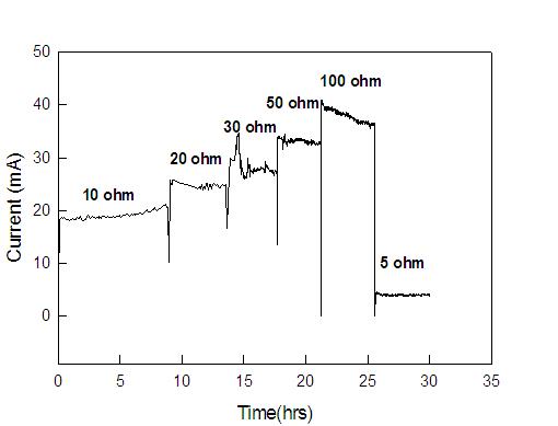 Effect of resistance on the electricity generation.