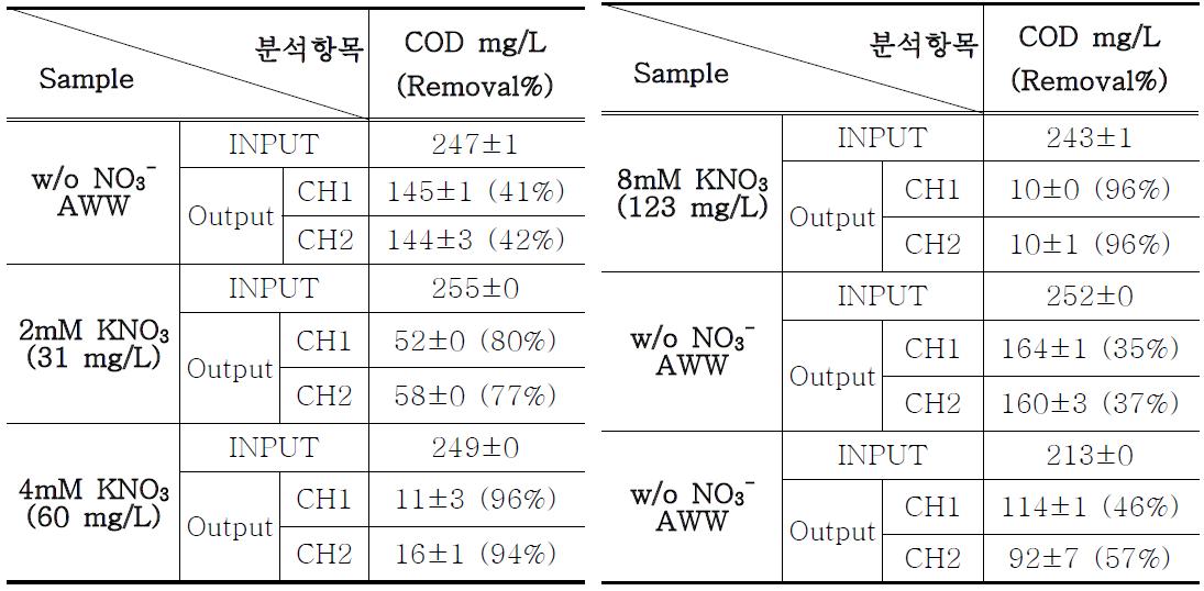 Change of COD concentration under different nitrate concentration.