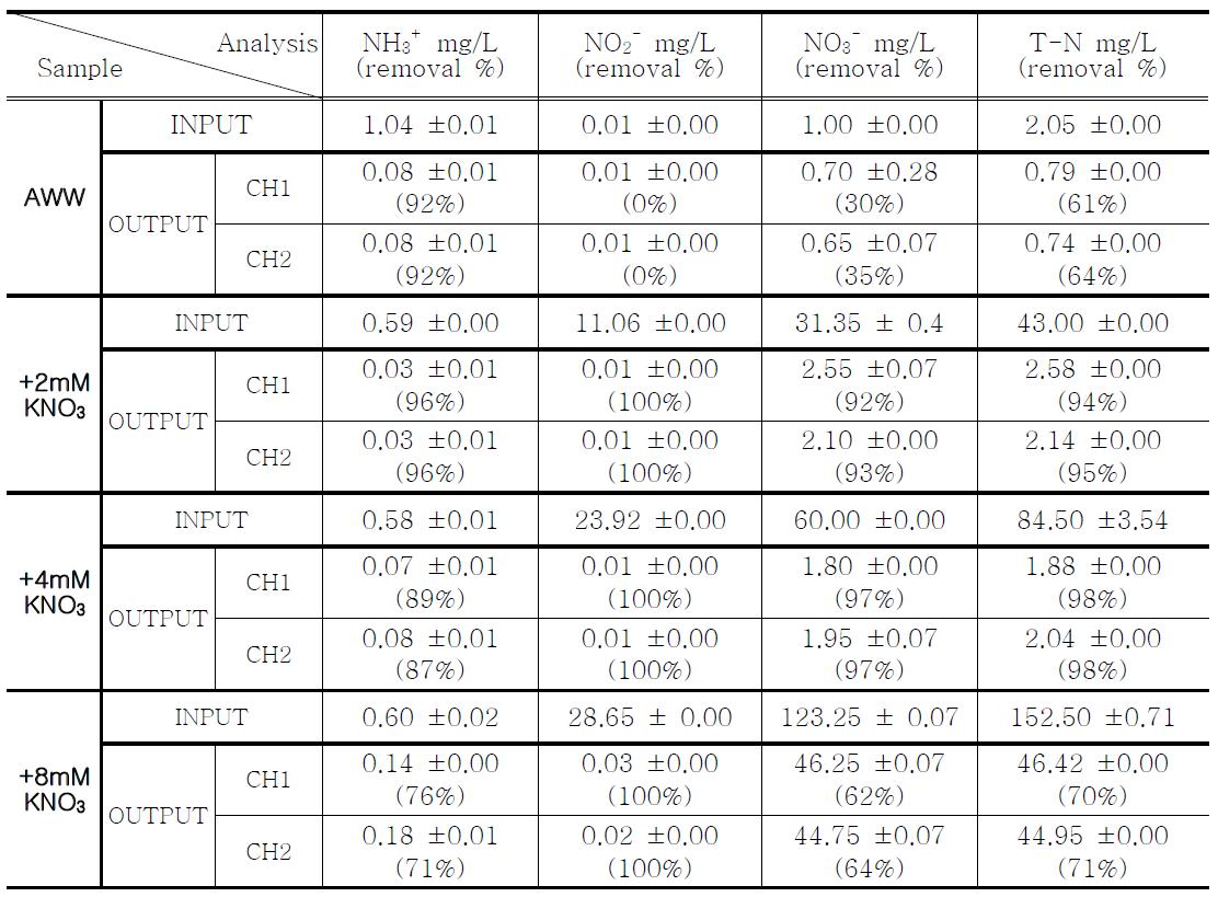 Change of nitrogen ion concentration under 0, 2, 4, 8 mM nitrate condition in the anode.