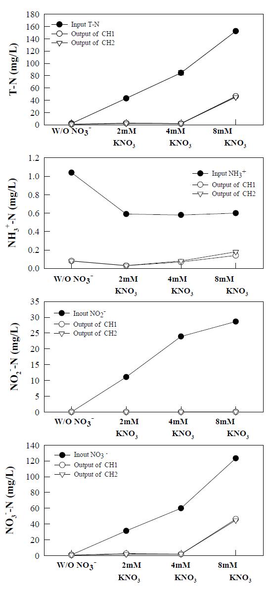 Composition of ammonium, nitrite, and nitrate ion in the influent and effluent of each MFC.