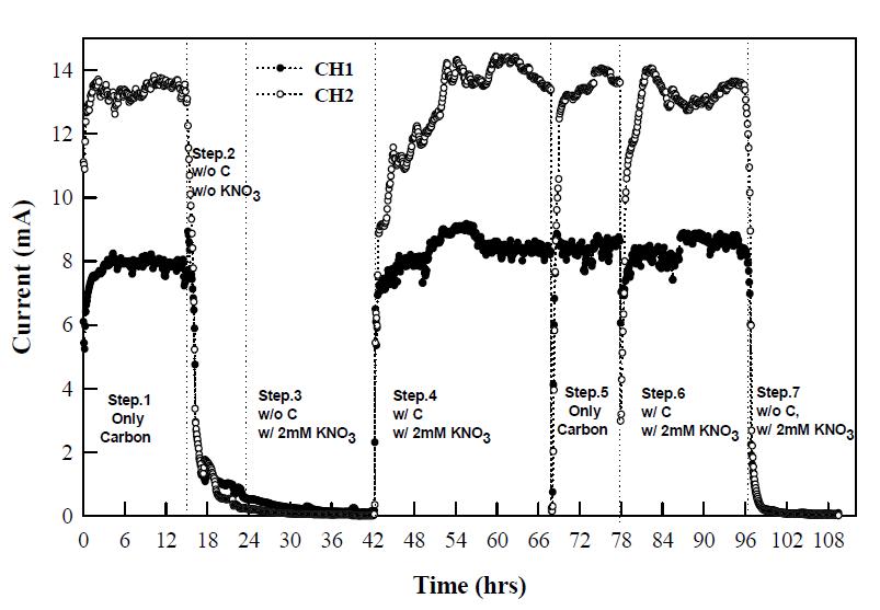 Effect of 2 mM Nitrate included in the AWW on current generation and COD removal.