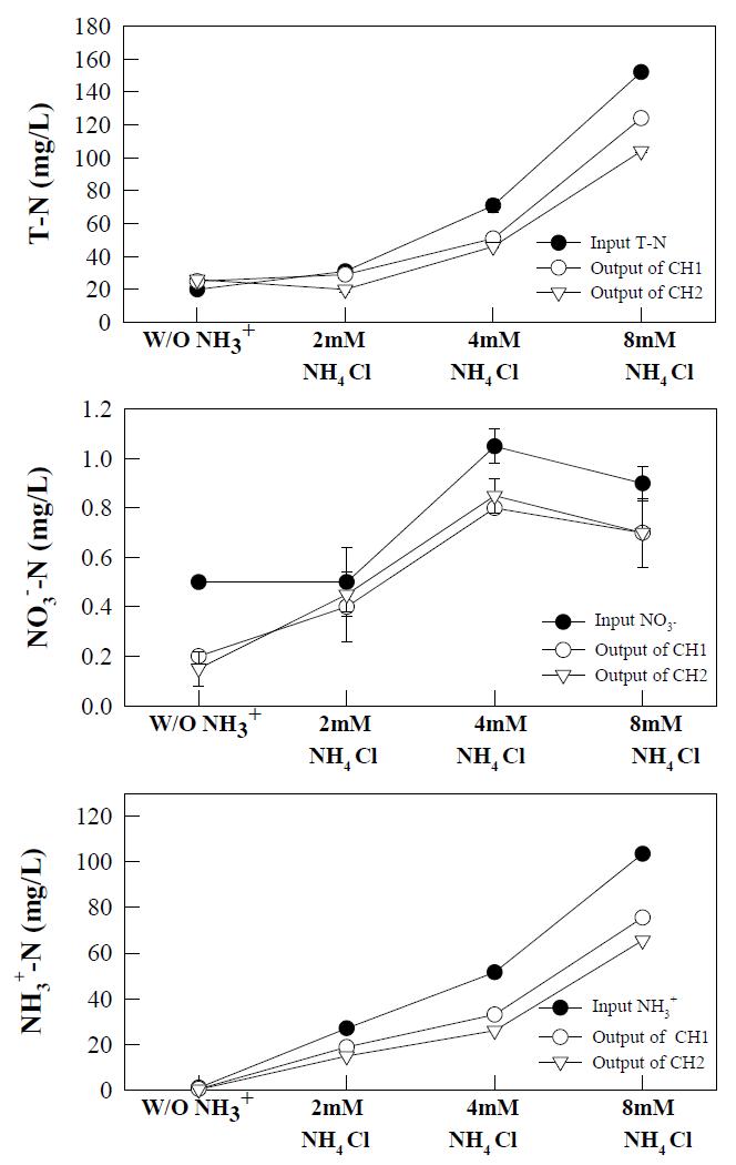 Composition of ammonium, nitrite, and nitrate ion in the influent and effluent of each MFC.