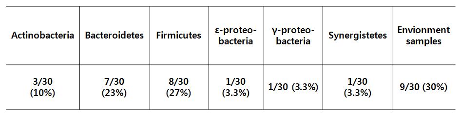 Comparison of bacteria communities in MFCs enriched with swine farm wastewater.