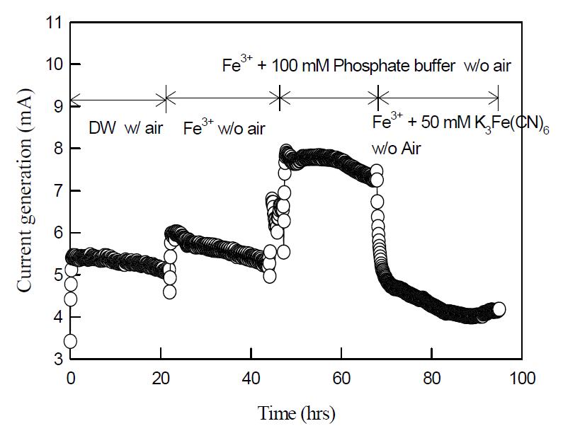 Effect of K3Fe(CN)6 on the current generation under w/o air