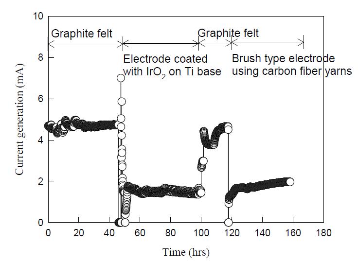 Comparison of effect of the other kinds of electrodes on the current generation
