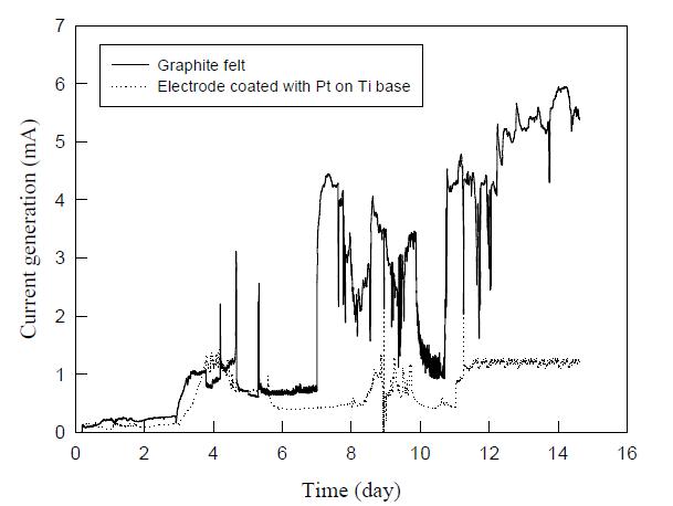 Comparison of current generated from electrode coated Pt on Ti base and graphite felt.