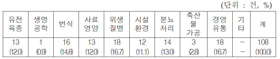 축산분야 농업기술(군) 별 현장 기술수요 조사 결과