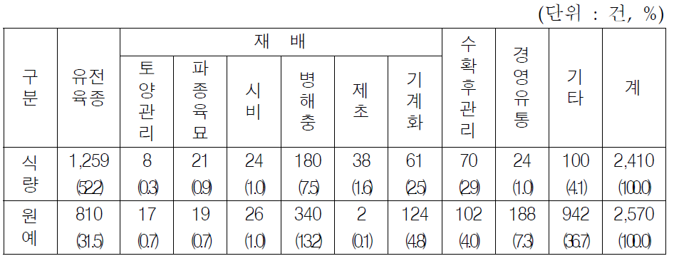 식량, 원예분야 농업기술(군) 별 연구자 기술수요 조사 결과