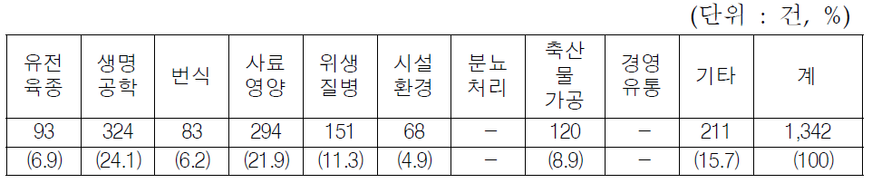 축산분야 농업기술(군) 별 연구자 기술수요 조사 결과