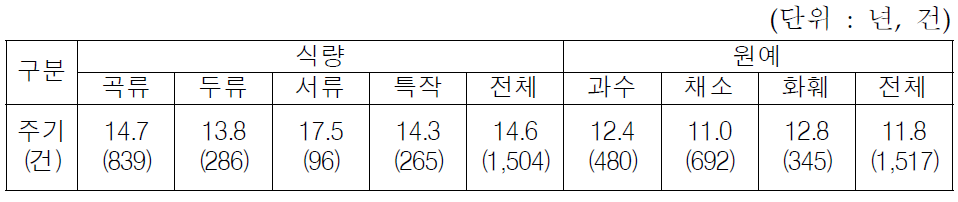 품목 분야별 인용주기 및 분석건수