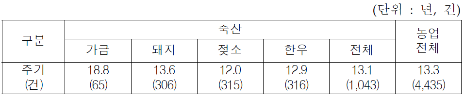 품목 분야별 인용주기 및 분석건수