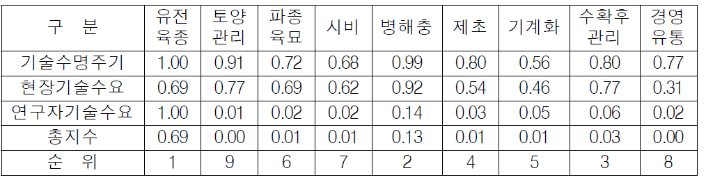 농업기술수명주기와 기술수요를 연계한 농업연구투자 우선순위(식량작물)