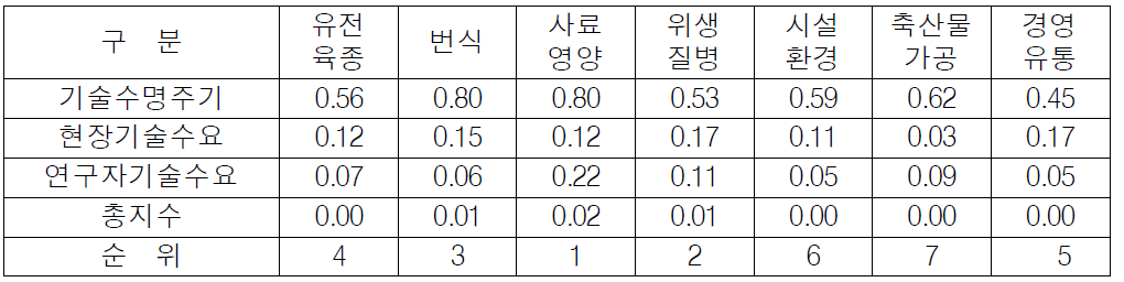 농업기술수명주기와 기술수요를 연계한 농업연구투자 우선순위(축산)