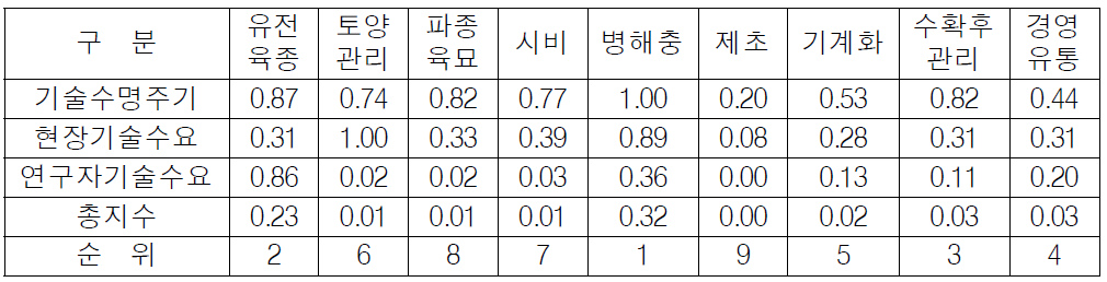 농업기술수명주기와 기술수요를 연계한 농업연구투자 우선순위(원예작물)