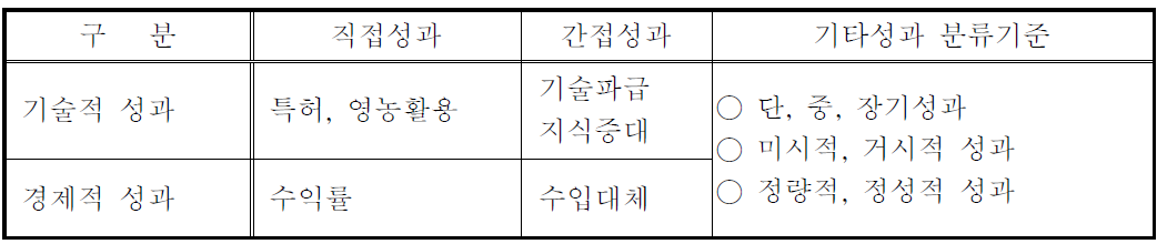 농업기술 개발의 성과분류