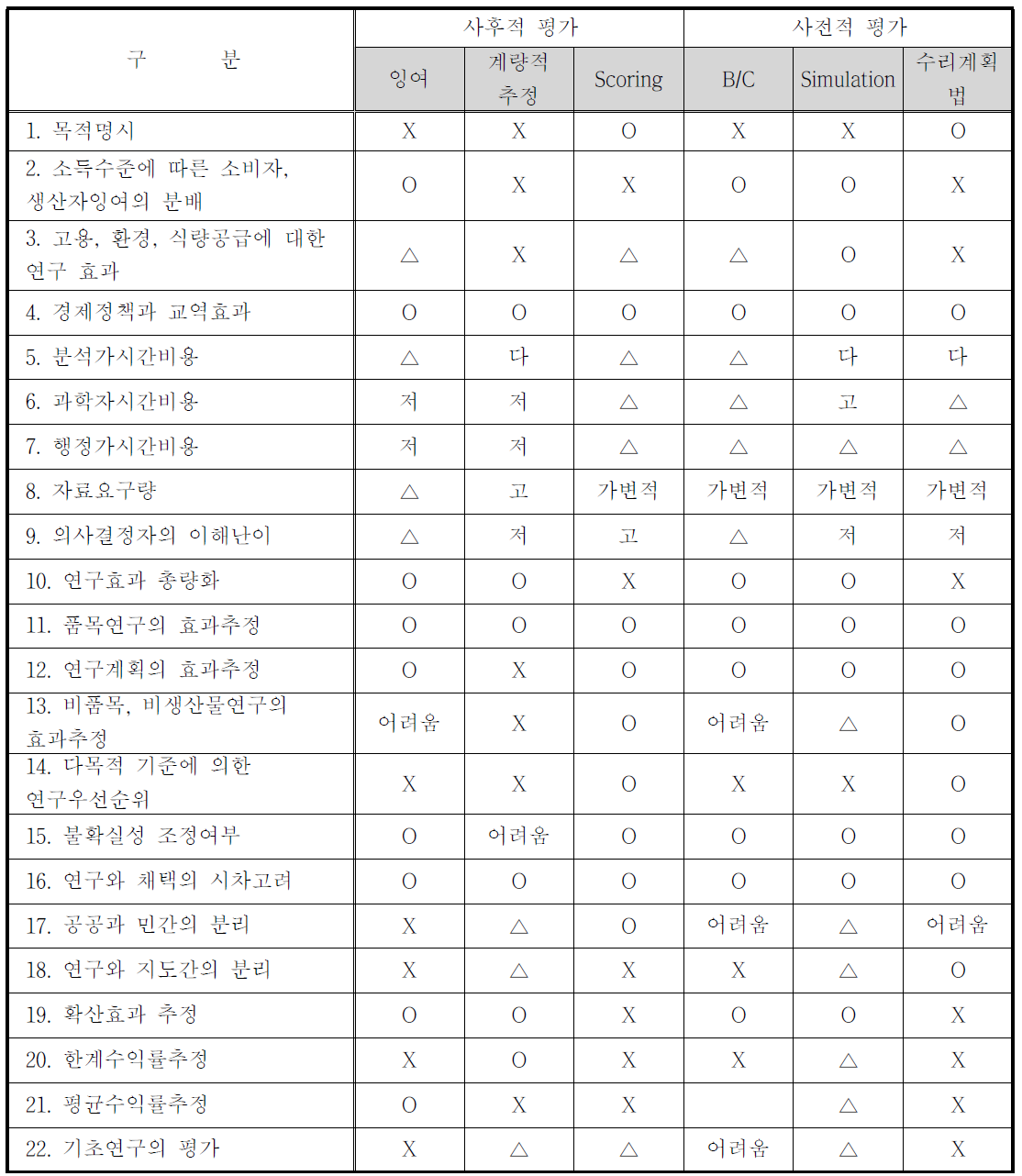 기술개발 평가방법의 주요 특성비교(O: 가능, X: 불가능, △: 중간)