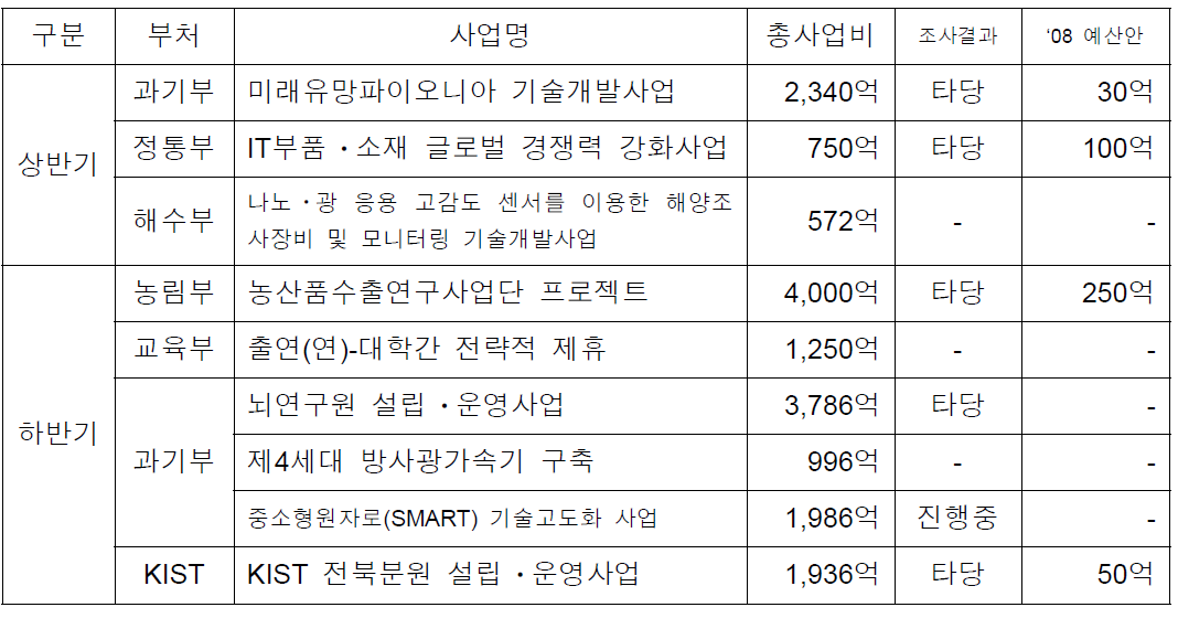 2007년 사전타당성조사 현황