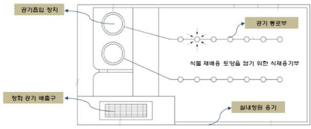 공기정화용 실내정원 시스템의 구성도