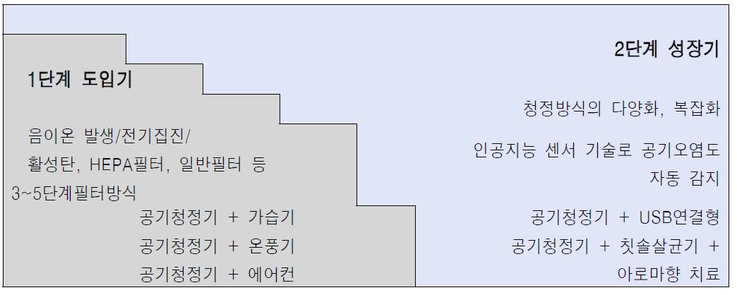 공기청정기의 기술개방 동향